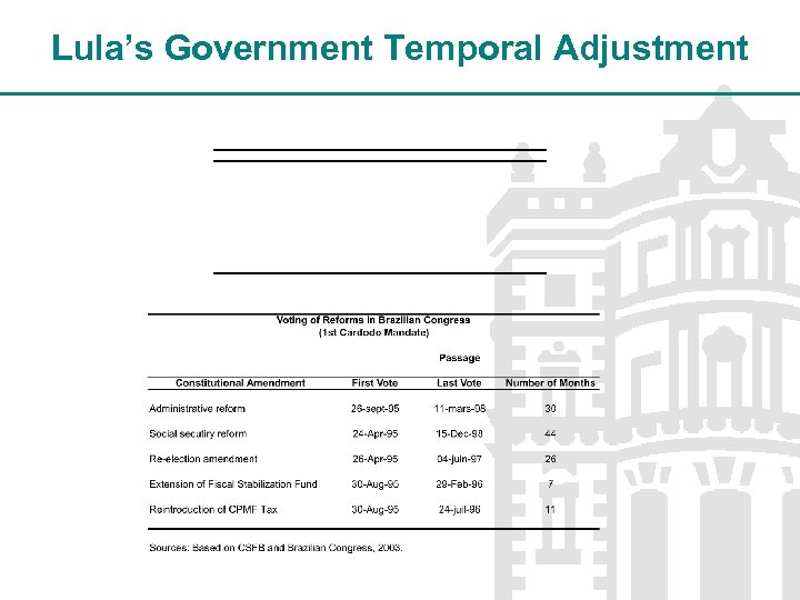 Lula’s Government Temporal Adjustment 