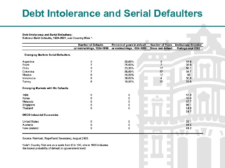 Debt Intolerance and Serial Defaulters 