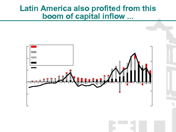 Latin America also profited from this boom of capital inflow. . . 