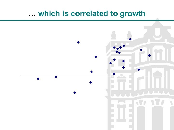 … which is correlated to growth 