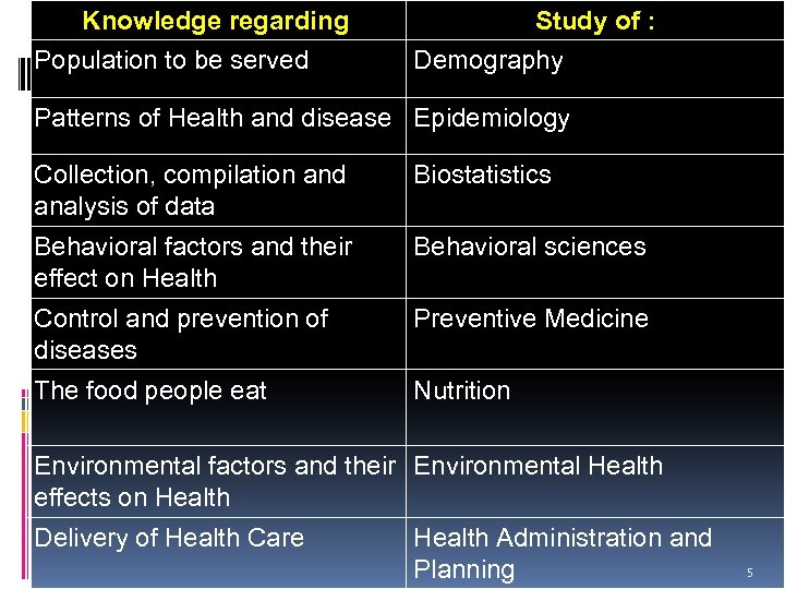 Knowledge regarding Population to be served Study of : Demography Patterns of Health and