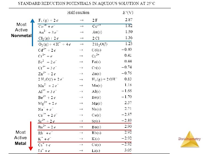 Most Active Nonmetal Most Active Metal Stoichiometry 