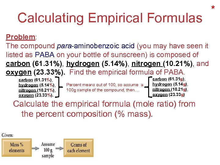 Calculating Empirical Formulas * Problem: The compound para-aminobenzoic acid (you may have seen it