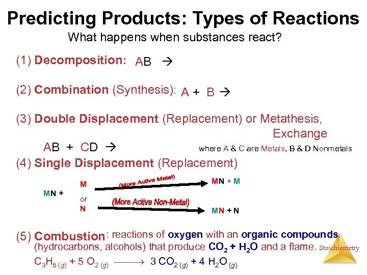 Predicting Products: Types of Reactions What happens when substances react? (1) Decomposition: AB A