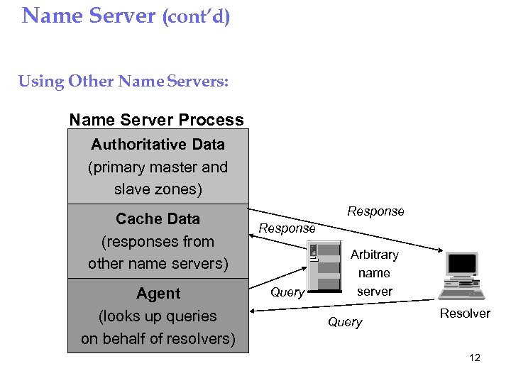 Name Server (cont’d) Using Other Name Servers: Name Server Process Authoritative Data (primary master