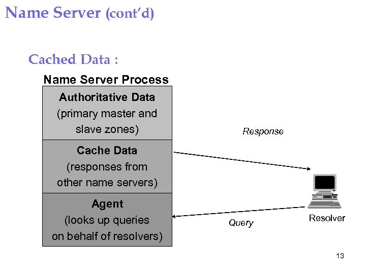 Name Server (cont’d) Cached Data : Name Server Process Authoritative Data (primary master and