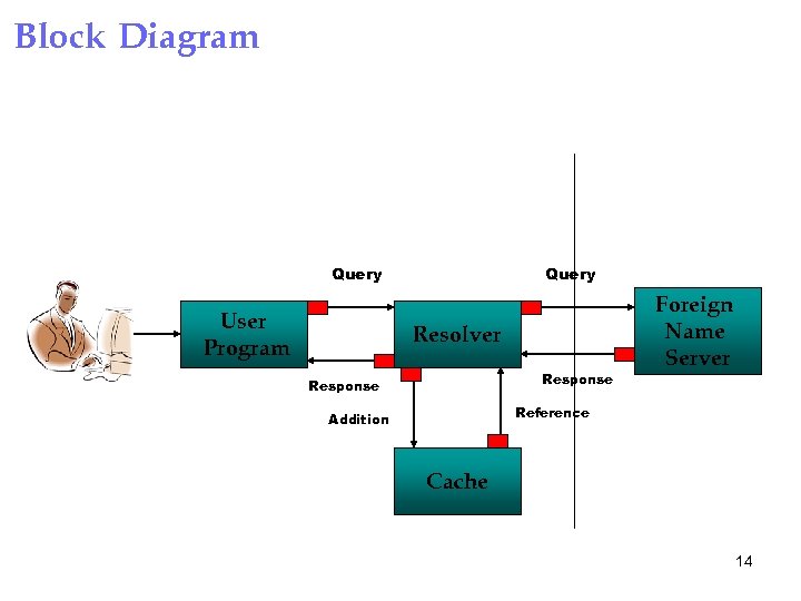 Block Diagram Query User Program Query Resolver Response Foreign Name Server Reference Addition Cache