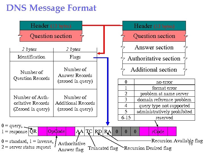 DNS Message Format Header (12 bytes) Question section 2 bytes Identification Number of Question