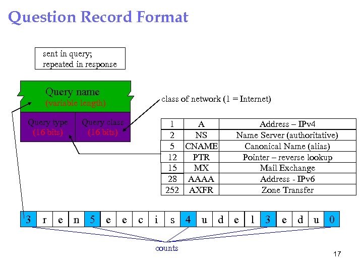 Question Record Format sent in query; repeated in response Query name class of network