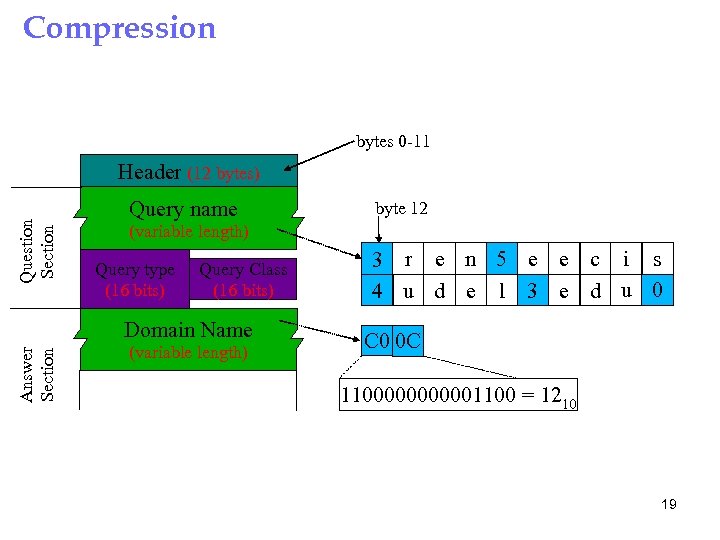 Compression bytes 0 -11 Question Section Header (12 bytes) Query name (variable length) Query