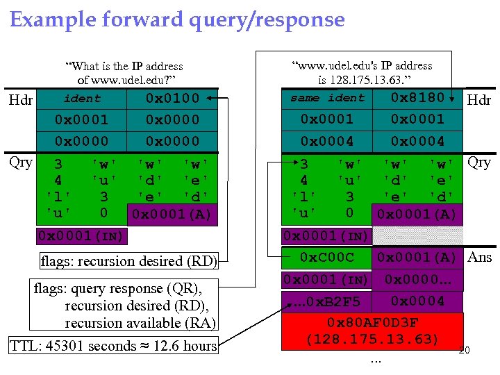 Example forward query/response Hdr “What is the IP address of www. udel. edu? ”