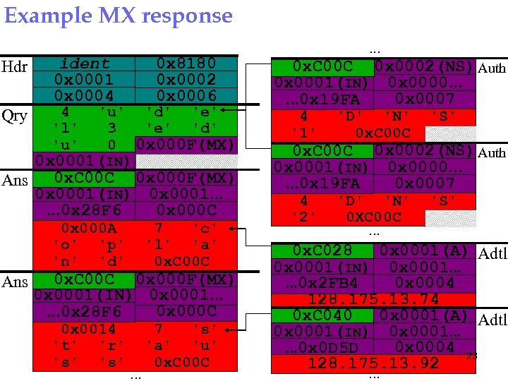 Example MX response Hdr Qry ident 0 x 0001 0 x 0004 4 'l'