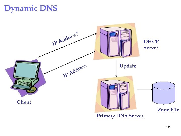 Dynamic DNS IP A ? s res d d DHCP Server s res d