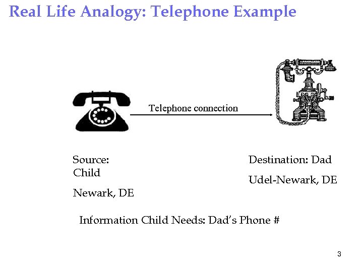 Real Life Analogy: Telephone Example Telephone connection Source: Child Newark, DE Destination: Dad Udel-Newark,