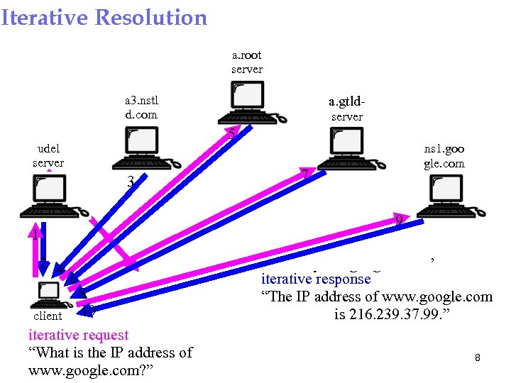 Iterative Resolution a. root server a 3. nstl d. com udel server a. gtldserver