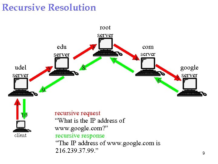 Recursive Resolution root server edu server udel server 2 com 3 8 7 4