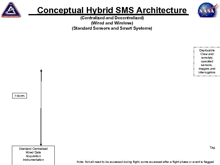 Conceptual Hybrid SMS Architecture (Centralized and Decentralized) (Wired and Wireless) (Standard Sensors and Smart