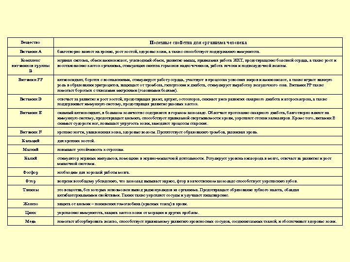 Вещество Витамин А Комплекс витаминов группы B Полезные свойства для организма человека благотворно влияет