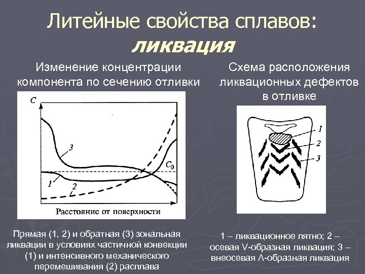 Литейные свойства сплавов: ликвация Изменение концентрации компонента по сечению отливки Прямая (1, 2) и