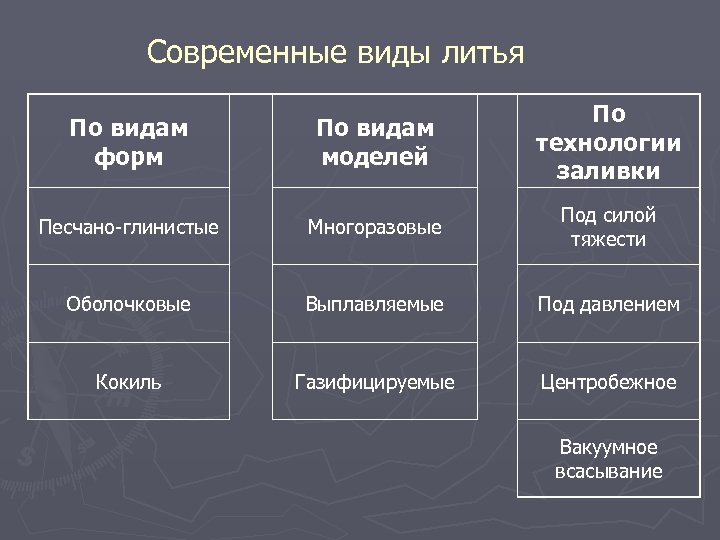 Современные виды литья По видам форм По видам моделей По технологии заливки Песчано-глинистые Многоразовые