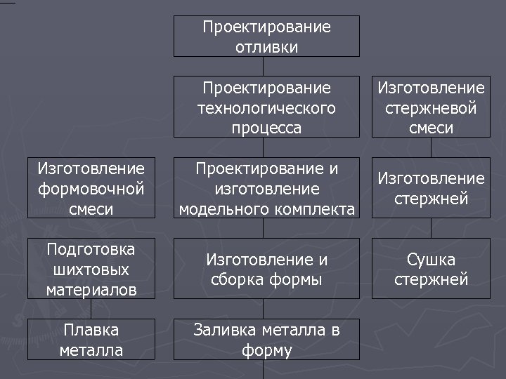 Проектирование отливки Проектирование технологического процесса Изготовление стержневой смеси Изготовление формовочной смеси Проектирование и изготовление