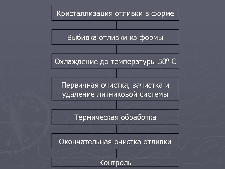 Кристаллизация отливки в форме Выбивка отливки из формы Охлаждение до температуры 500 С Первичная