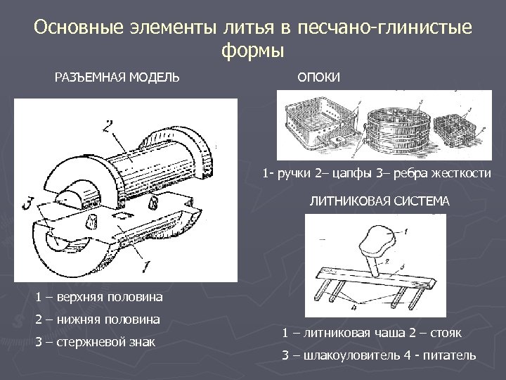 Основные элементы литья в песчано-глинистые формы РАЗЪЕМНАЯ МОДЕЛЬ ОПОКИ 1 - ручки 2– цапфы