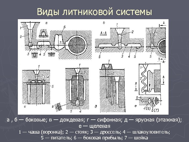 Виды литниковой системы а , б — боковые; в — дождевая; г — сифонная;