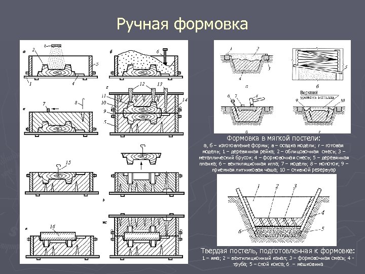 Ручная формовка Формовка в мягкой постели: а, б – изготовление формы; в – осадка