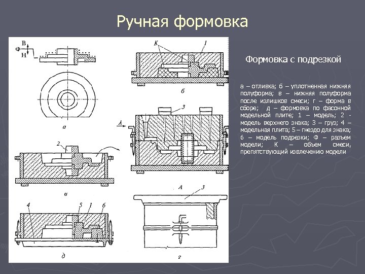 Ручная формовка Формовка с подрезкой а – отливка; б – уплотненная нижняя полуформа; в