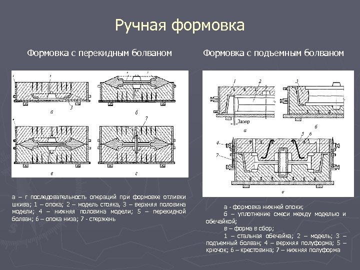 Ручная формовка Формовка с перекидным болваном а – г последовательность операций при формовке отливки