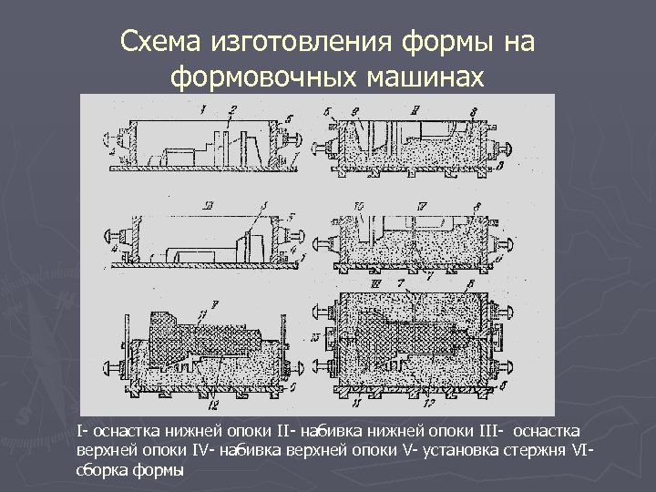 Схема изготовления формы на формовочных машинах I- оснастка нижней опоки II- набивка нижней опоки