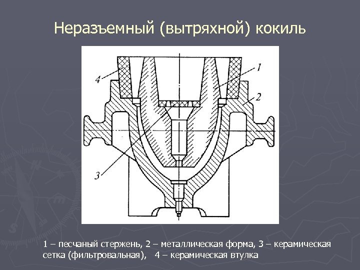 Неразъемный (вытряхной) кокиль 1 – песчаный стержень, 2 – металлическая форма, 3 – керамическая