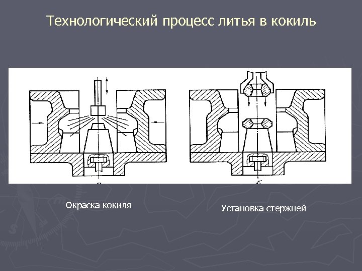 Технологический процесс литья в кокиль Окраска кокиля Установка стержней 