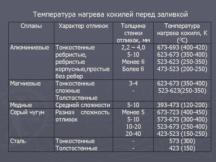 Температура нагрева кокилей перед заливкой Сплавы Характер отливок Алюминиевые Тонкостенные ребристые, ребристые корпусные, простые