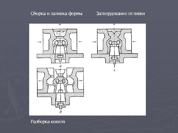 Сборка и заливка формы Разборка кокиля Затвердевание отливки 