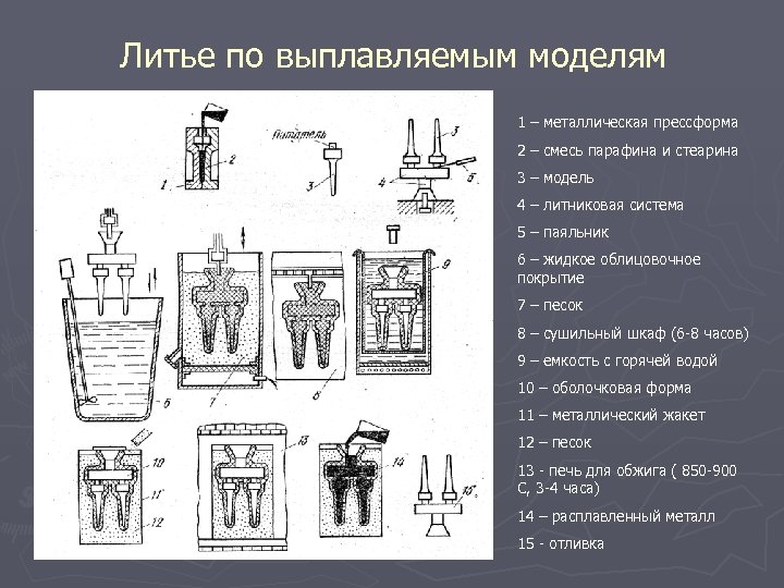 Литье по выплавляемым моделям 1 – металлическая прессформа 2 – смесь парафина и стеарина