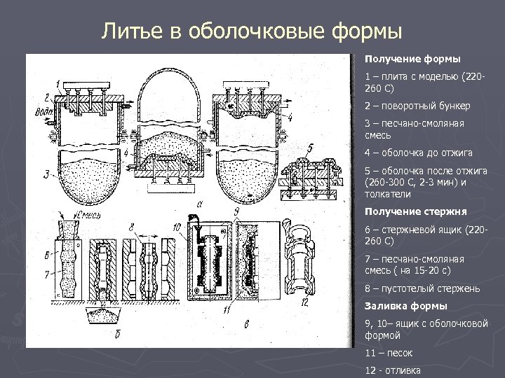 Литье в оболочковые формы Получение формы 1 – плита с моделью (220260 С) 2