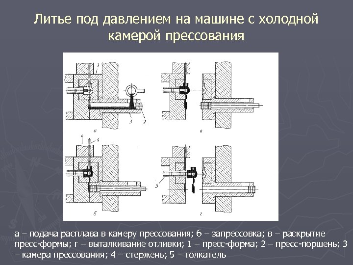 Литье под давлением на машине с холодной камерой прессования а – подача расплава в