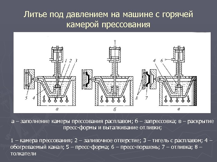 Литье под давлением на машине с горячей камерой прессования а – заполнение камеры прессования