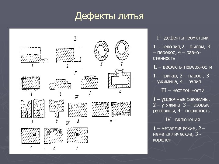 Дефекты литья I – дефекты геометрии 1 – недолив, 2 – вылом, 3 –