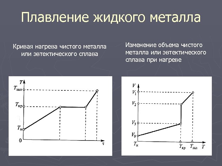 Плавление жидкого металла Кривая нагрева чистого металла или эвтектического сплава Изменение объема чистого металла