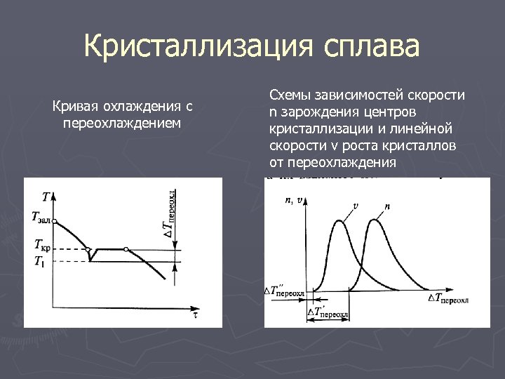 Кристаллизация сплава Кривая охлаждения с переохлаждением Схемы зависимостей скорости n зарождения центров кристаллизации и