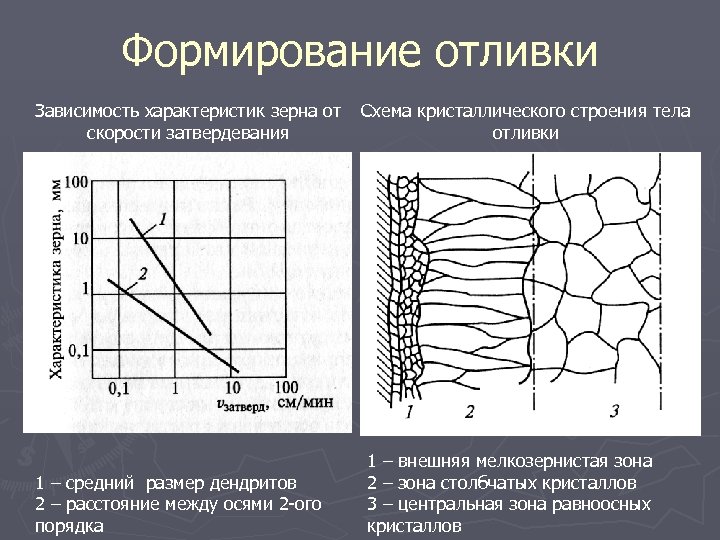 Формирование отливки Зависимость характеристик зерна от скорости затвердевания 1 – средний размер дендритов 2