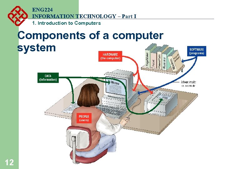 ENG 224 INFORMATION TECHNOLOGY – Part I 1. Introduction to Computers Components of a