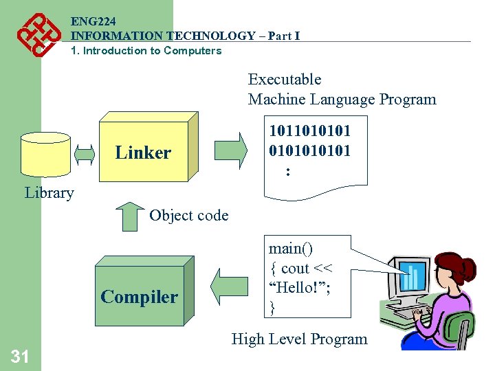 ENG 224 INFORMATION TECHNOLOGY – Part I 1. Introduction to Computers Executable Machine Language