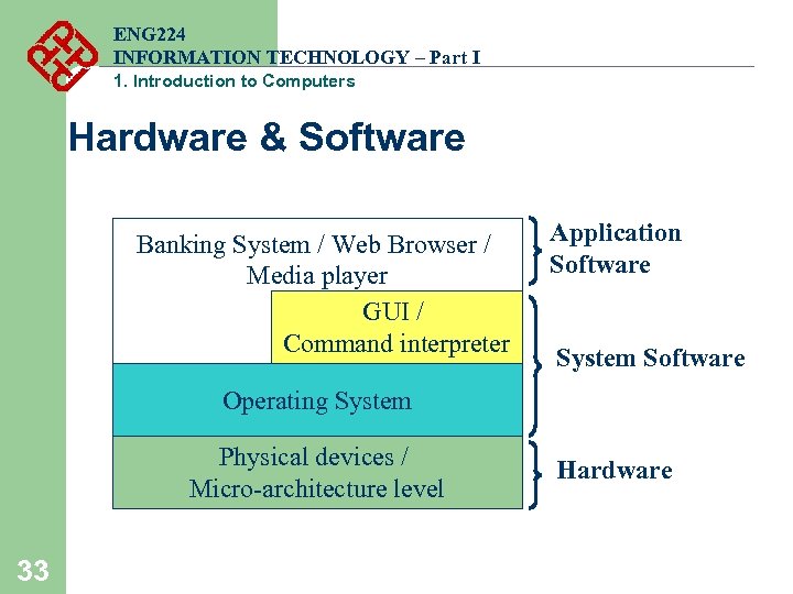ENG 224 INFORMATION TECHNOLOGY – Part I 1. Introduction to Computers Hardware & Software