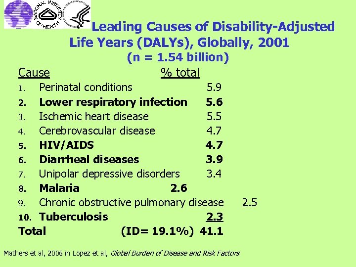 Leading Causes of Disability-Adjusted Life Years (DALYs), Globally, 2001 Cause (n = 1. 54