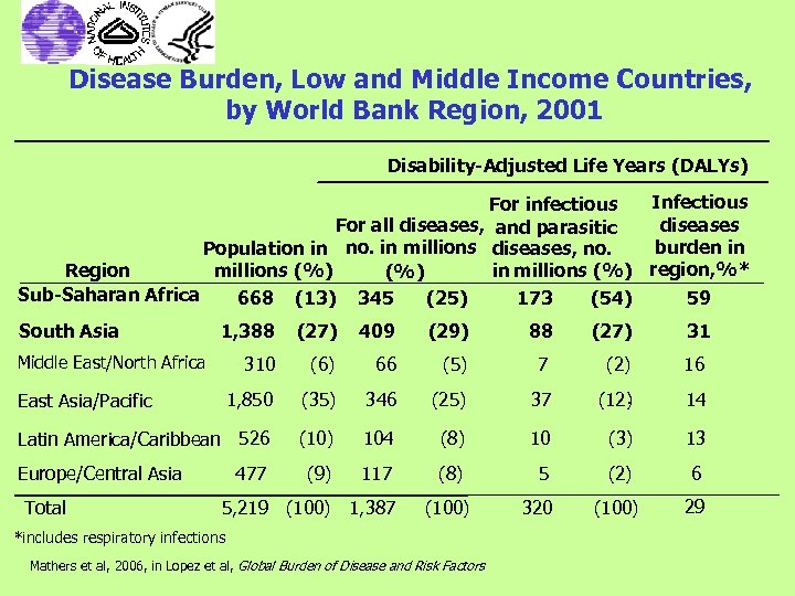 Disease Burden, Low and Middle Income Countries, by World Bank Region, 2001 Disability-Adjusted Life