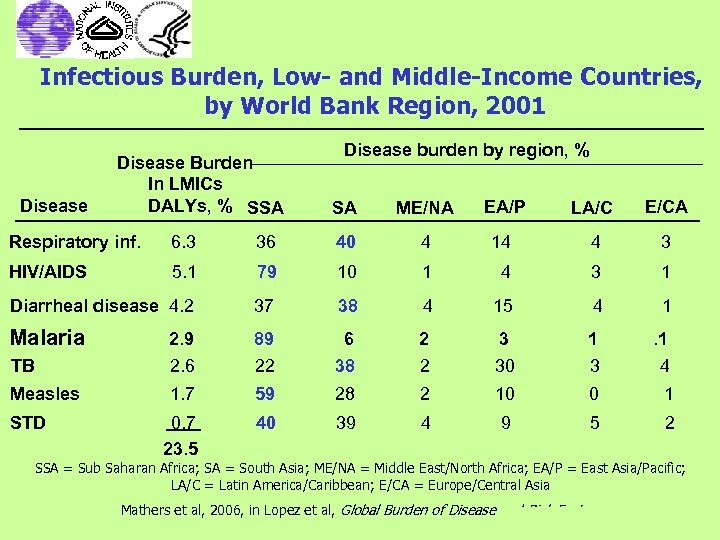 Infectious Burden, Low- and Middle-Income Countries, by World Bank Region, 2001 Disease Burden In